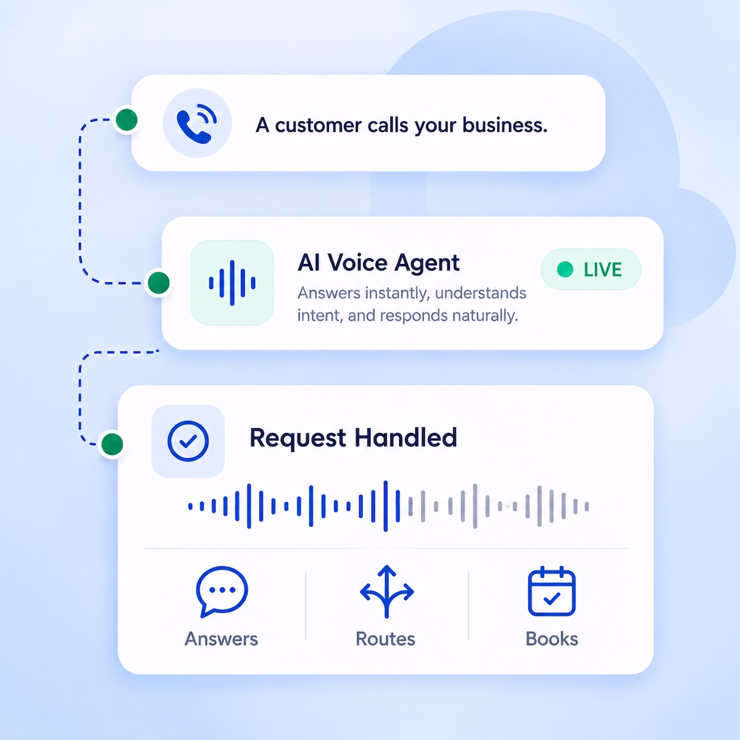 Calilio ai voice agnt workflow