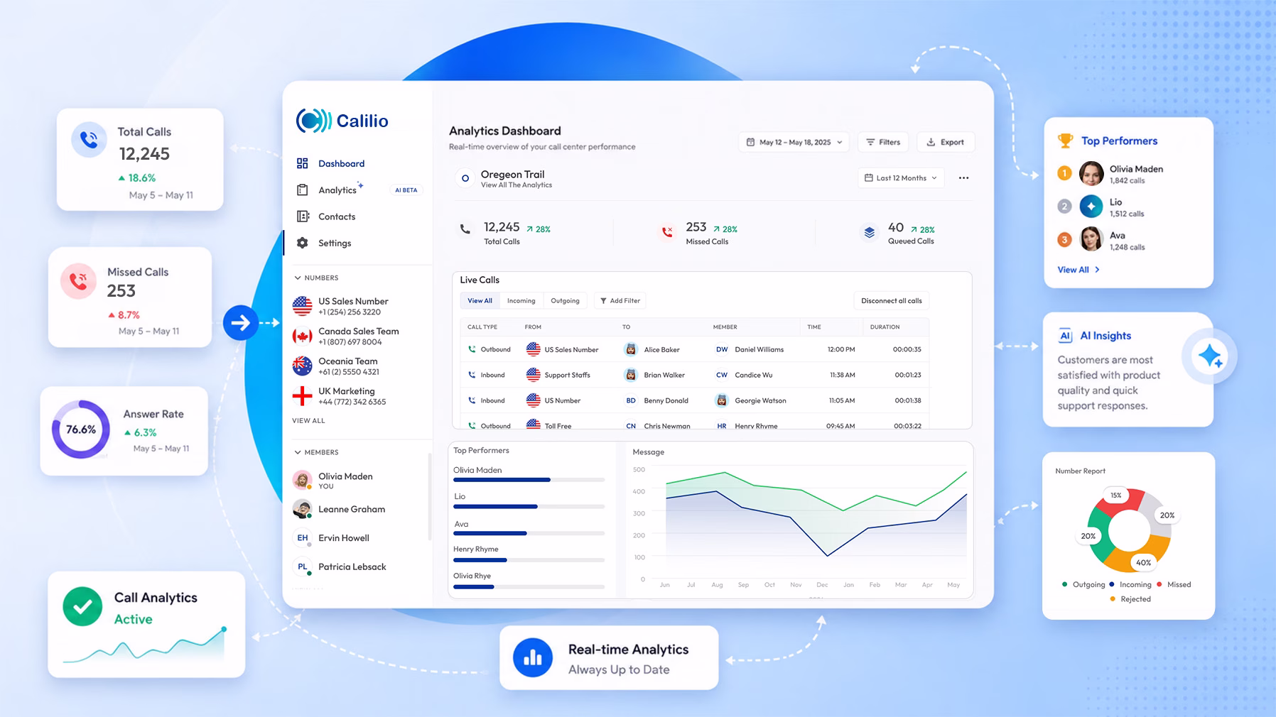 dashboard image of calilio call analytics
