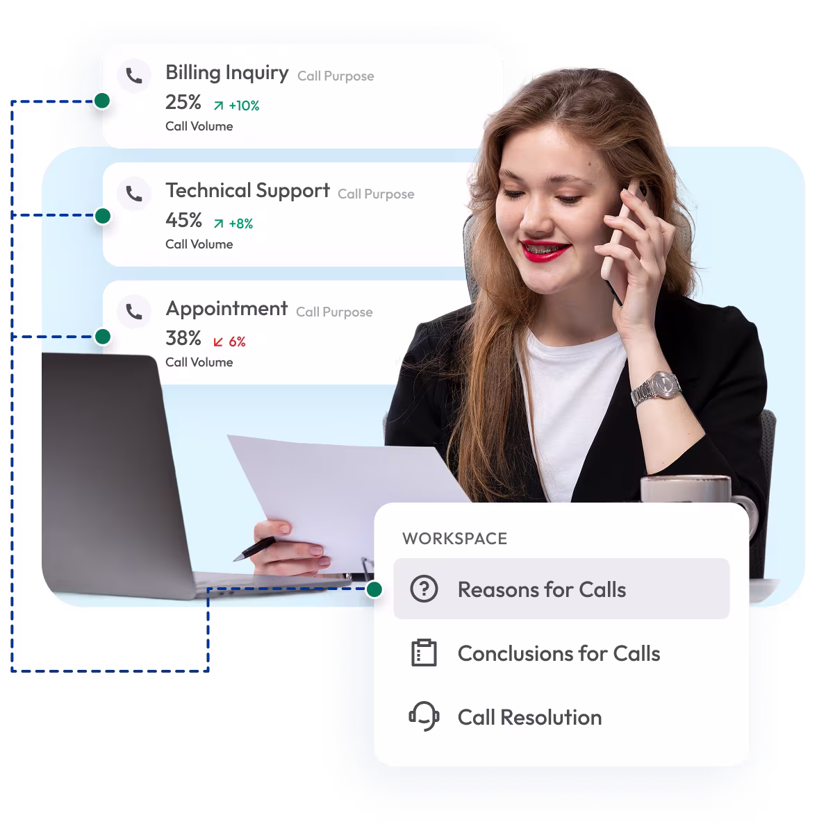 call analytics dashboard interface showing call categories, volumes, and resolution insights
