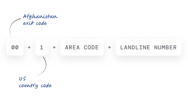 dialing guide for calling ausa landline number from afghanistan