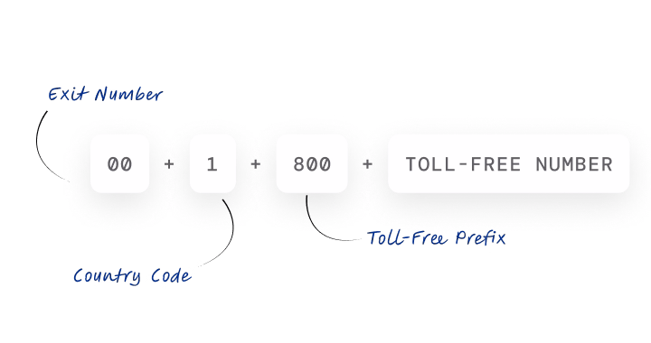 correct dialing format is shown