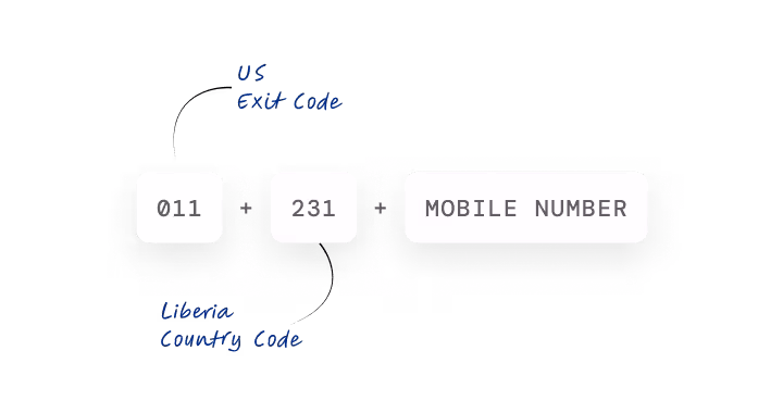 a diagram breaking down how to call liberia from the us
