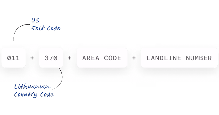 a diagram breaking down how to call a lithuanian landline from the us