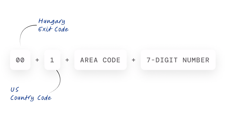 dialing format of us from hungary