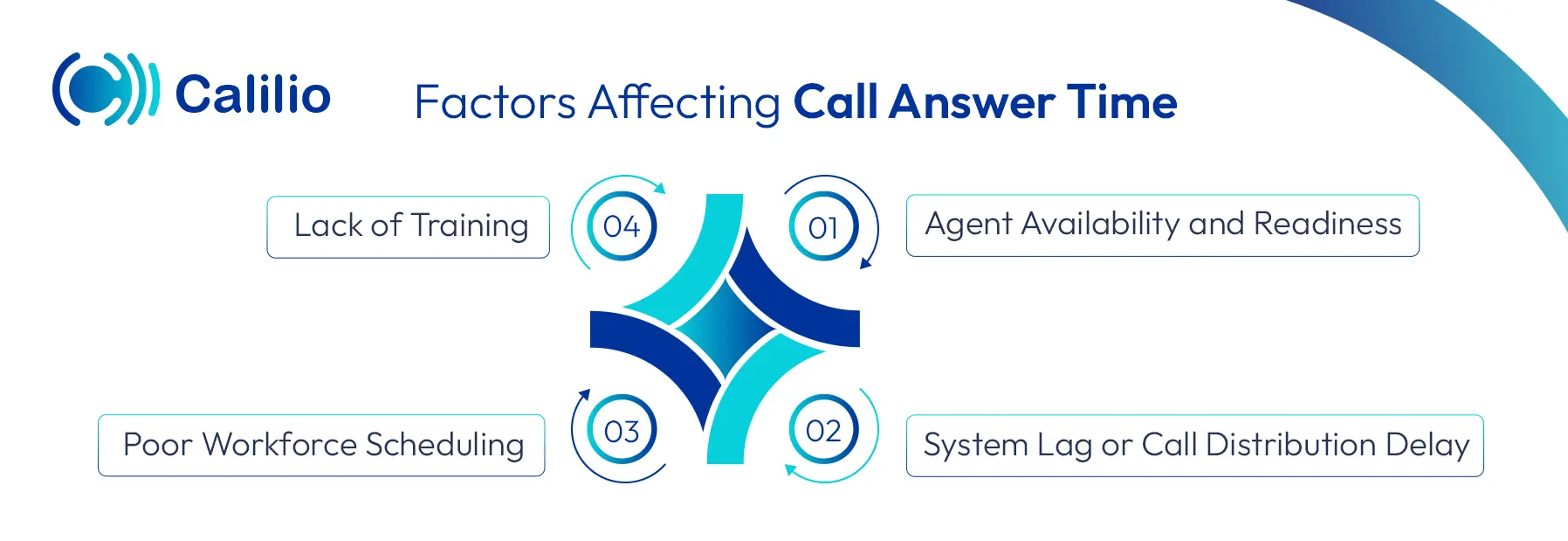 call answer time variables