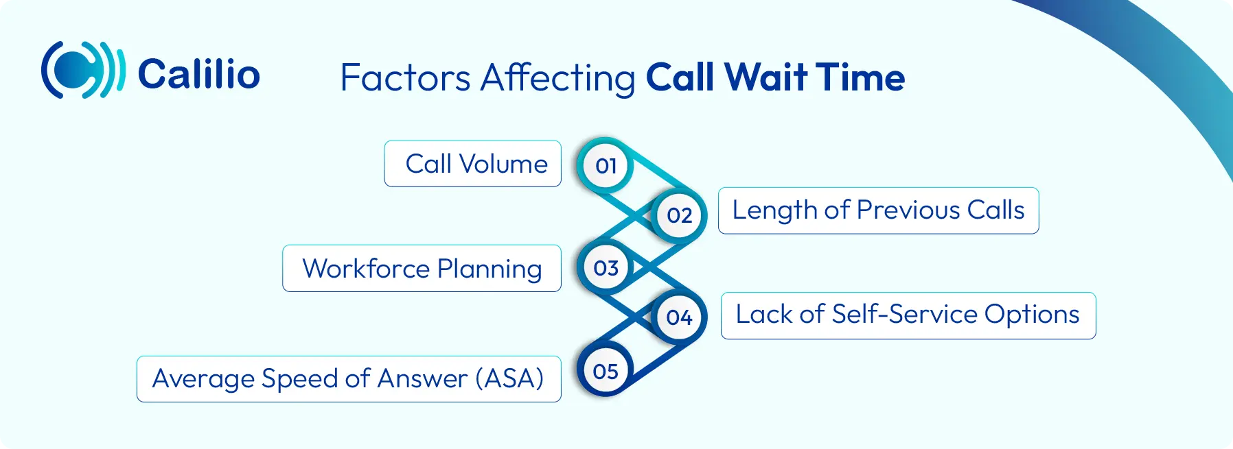 causes of call wait time