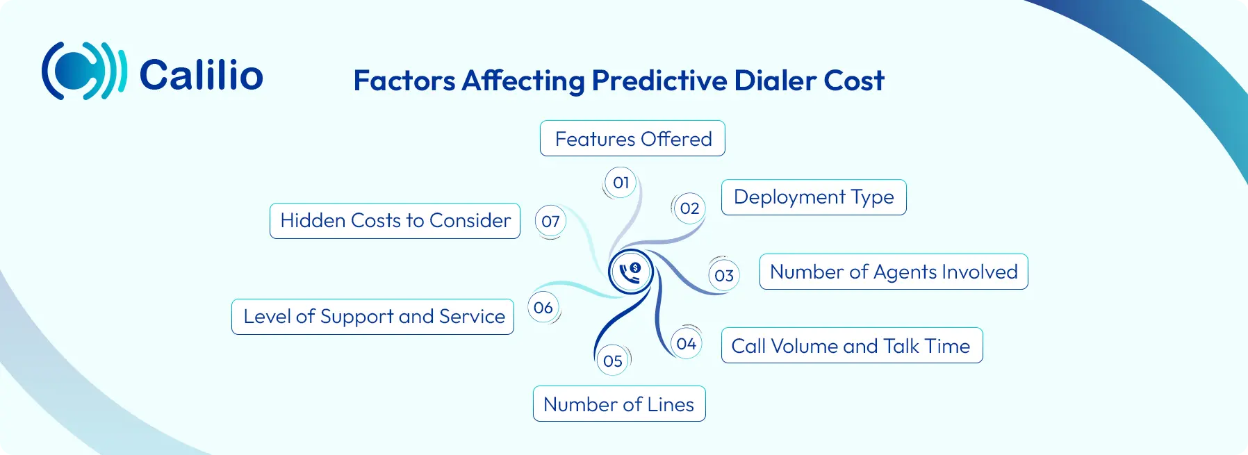 elements that effect predictive dialer cost