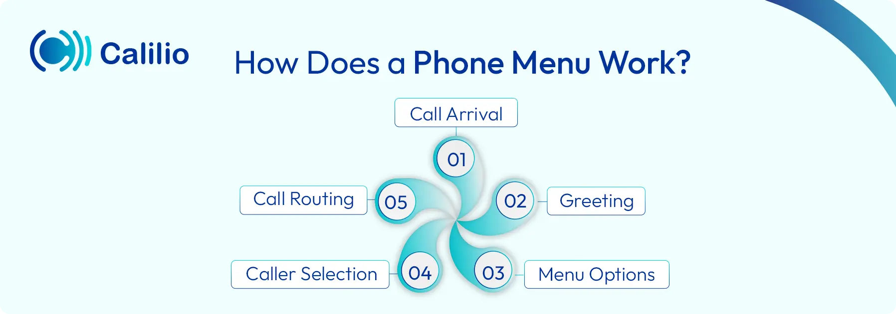 how does a phone menu function
