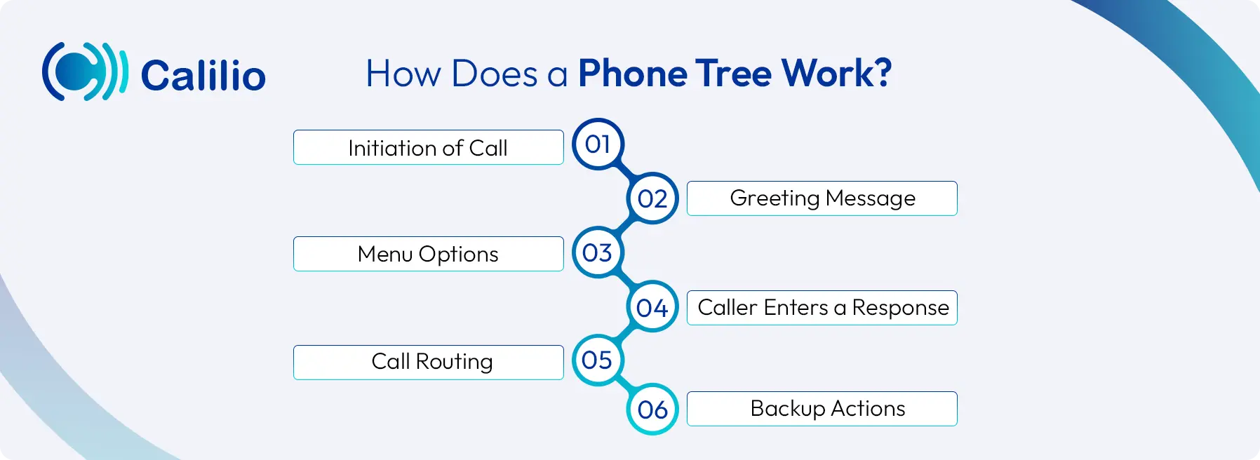 working method of phone tree