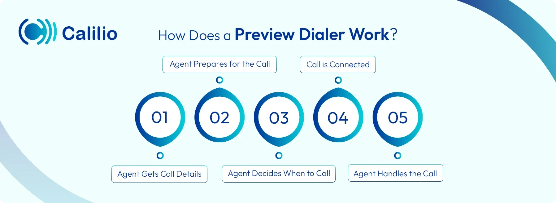 preview dialer working method
