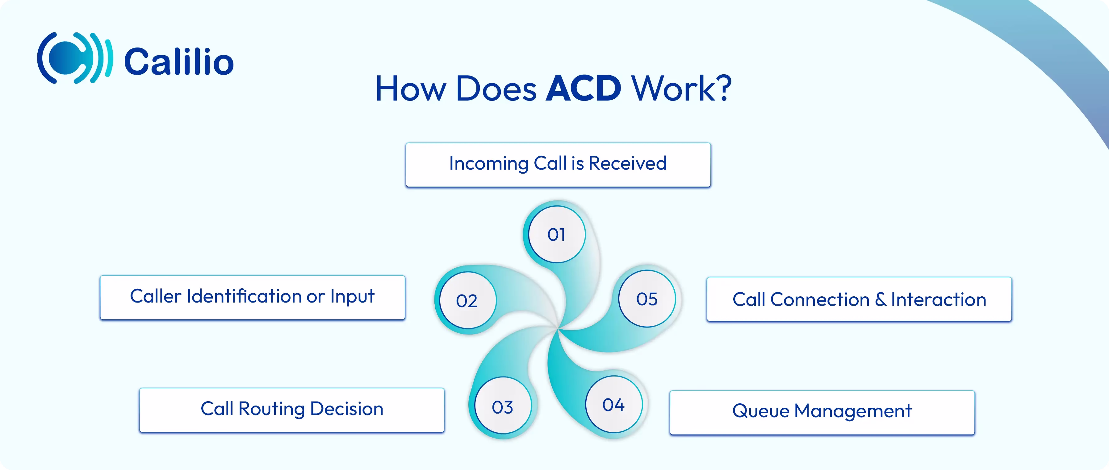process how acd work