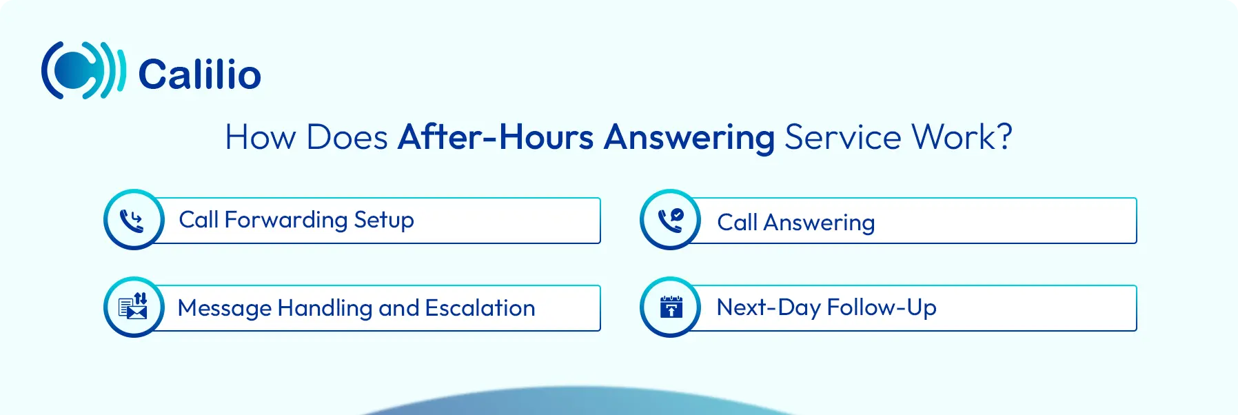 What is the process of an after-hours answering service