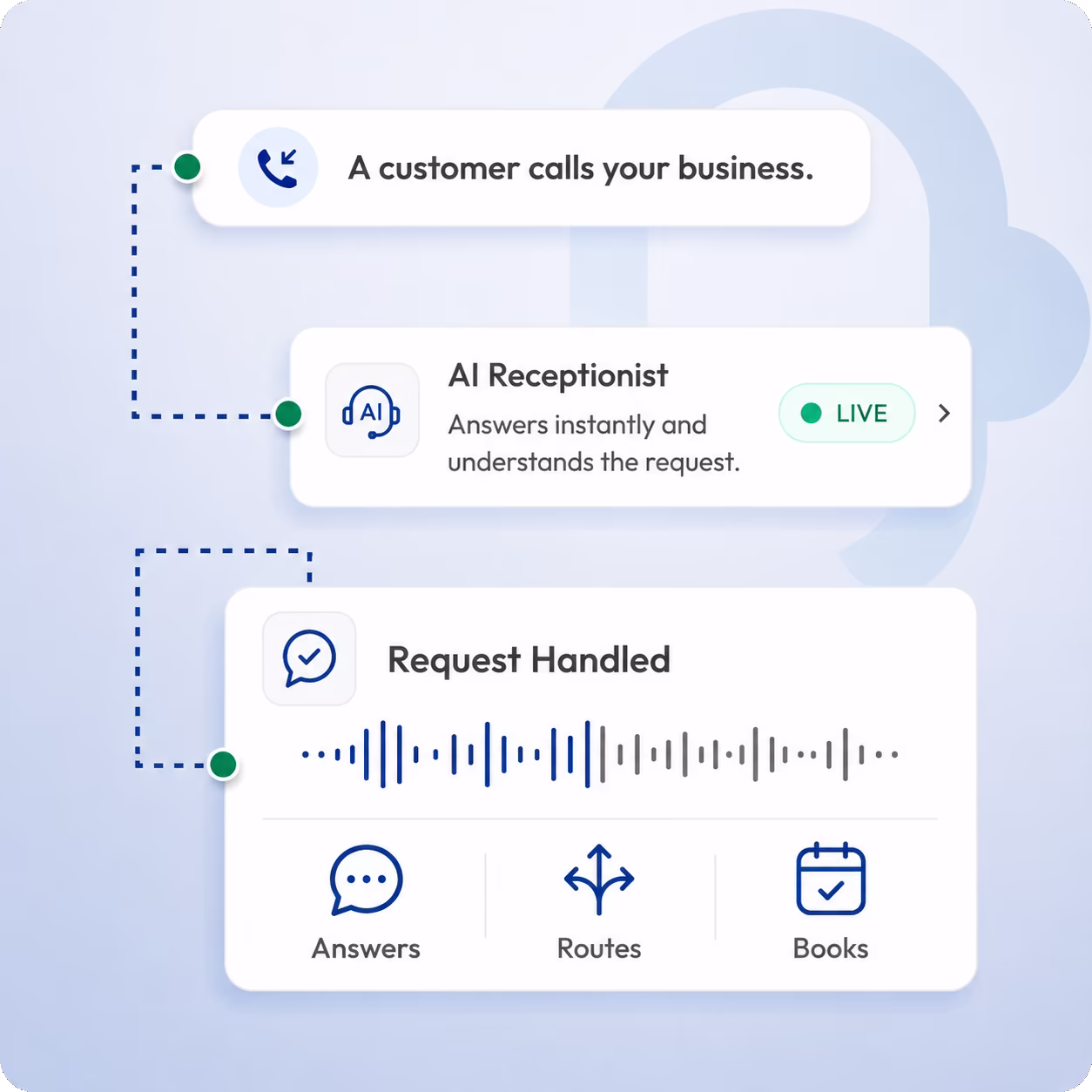 Calilio ai receptionist workflow