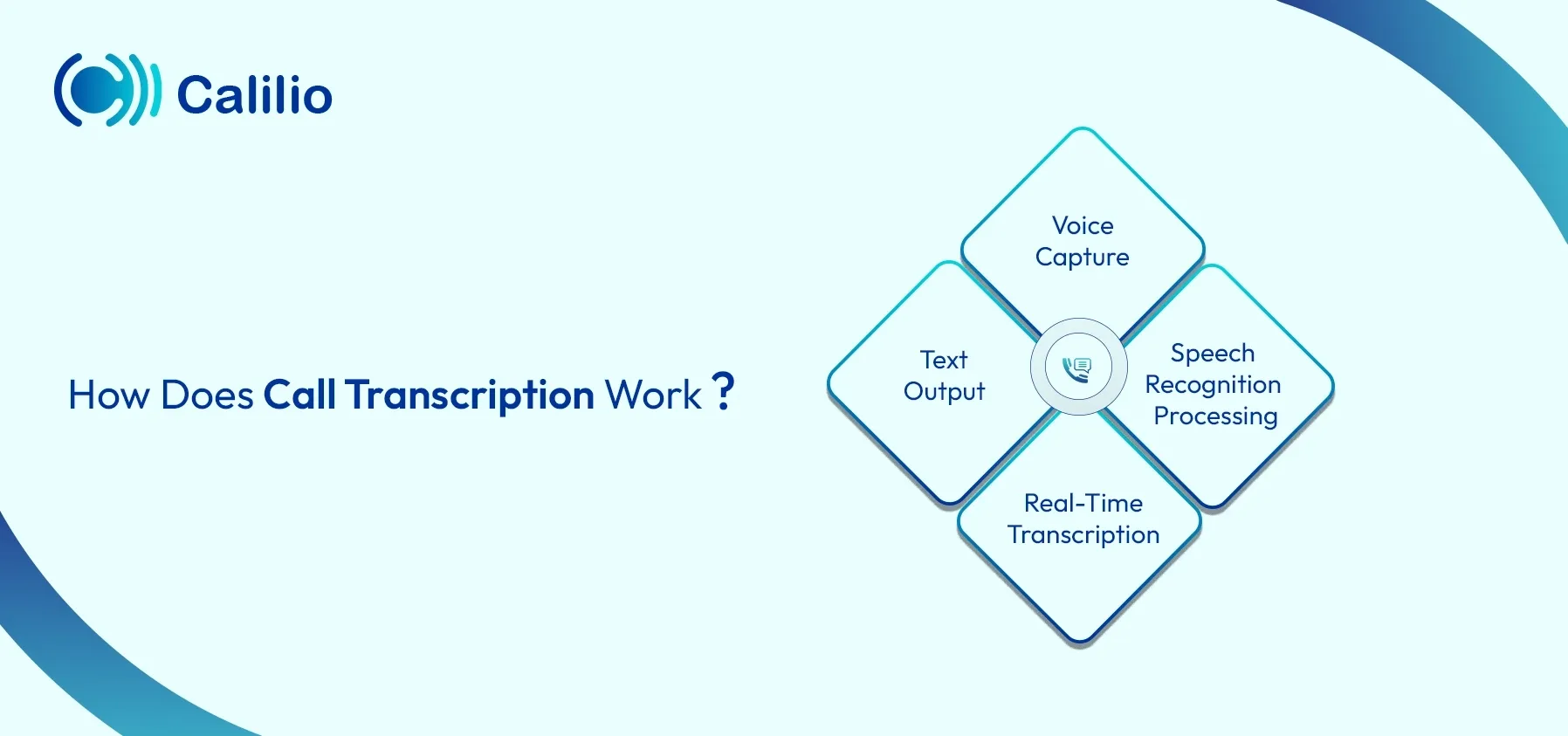 methods for call transcription work