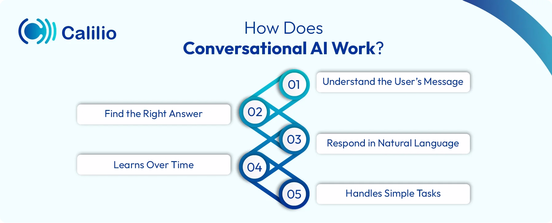 working mechanism of conversational ai