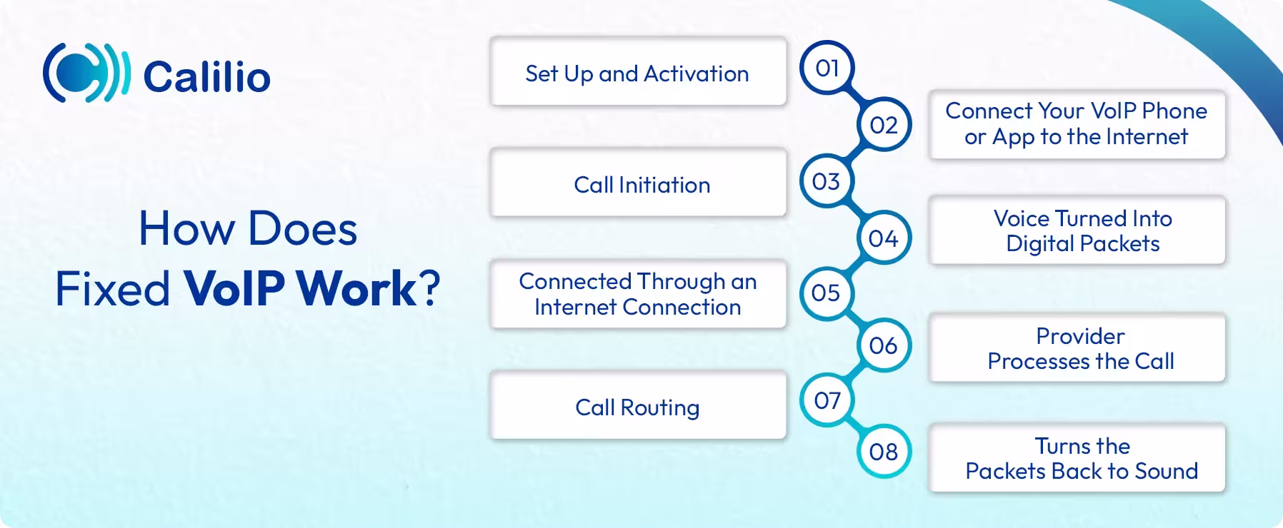 how fixed voip works explained