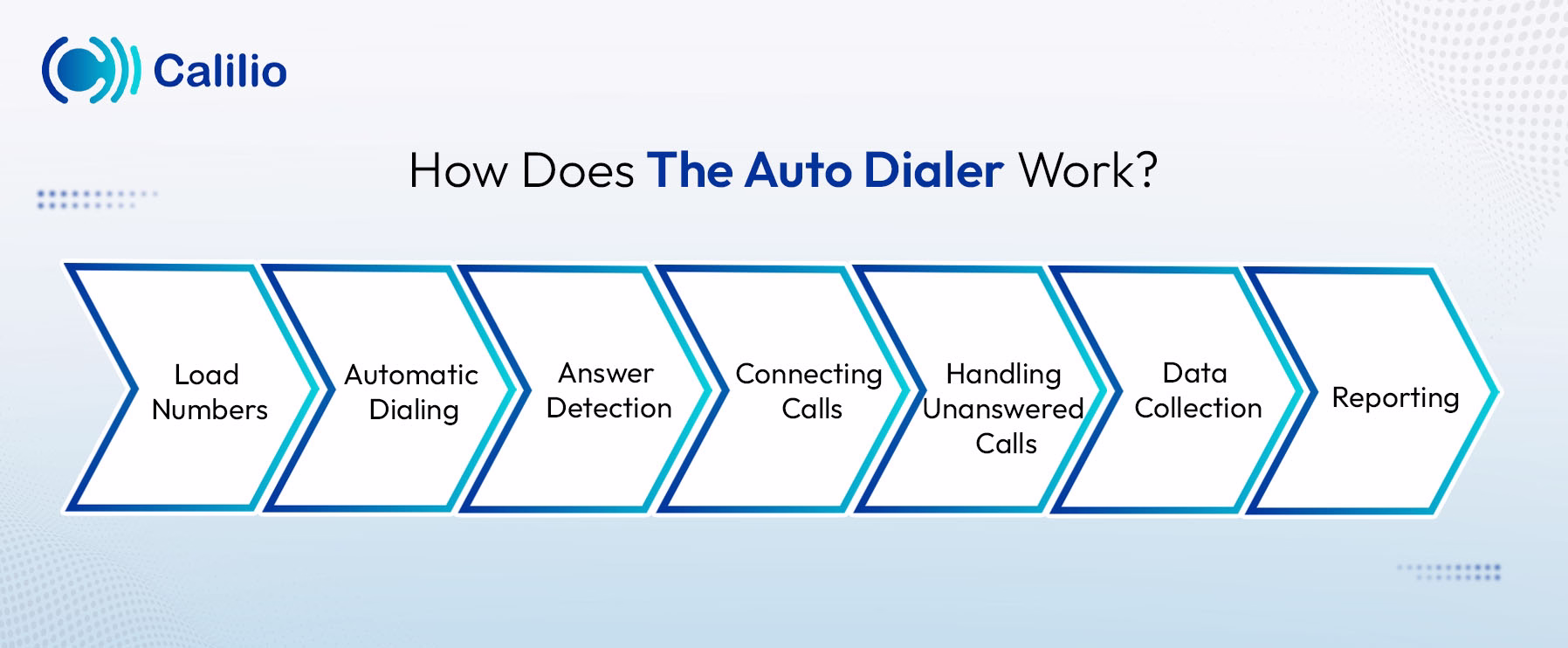working method of auto dialer
