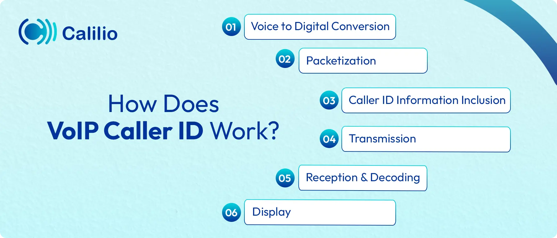 process how voip caller id work