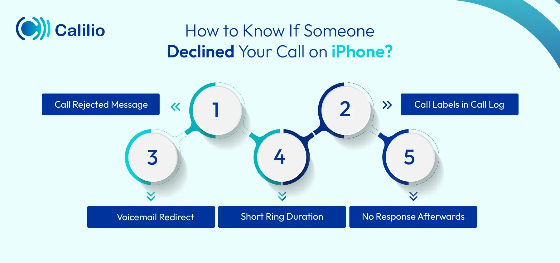 signs someone rejected your calls on iphone
