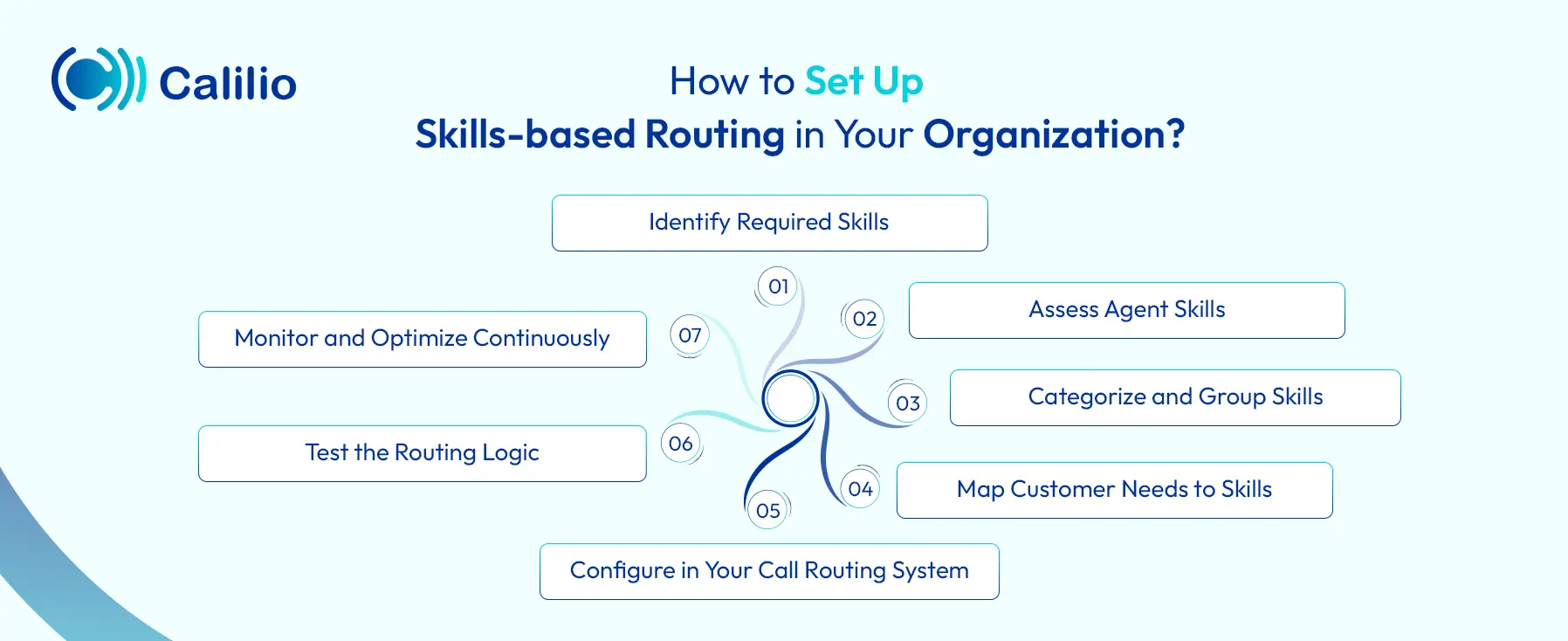 how to implement skills based routing in your organization