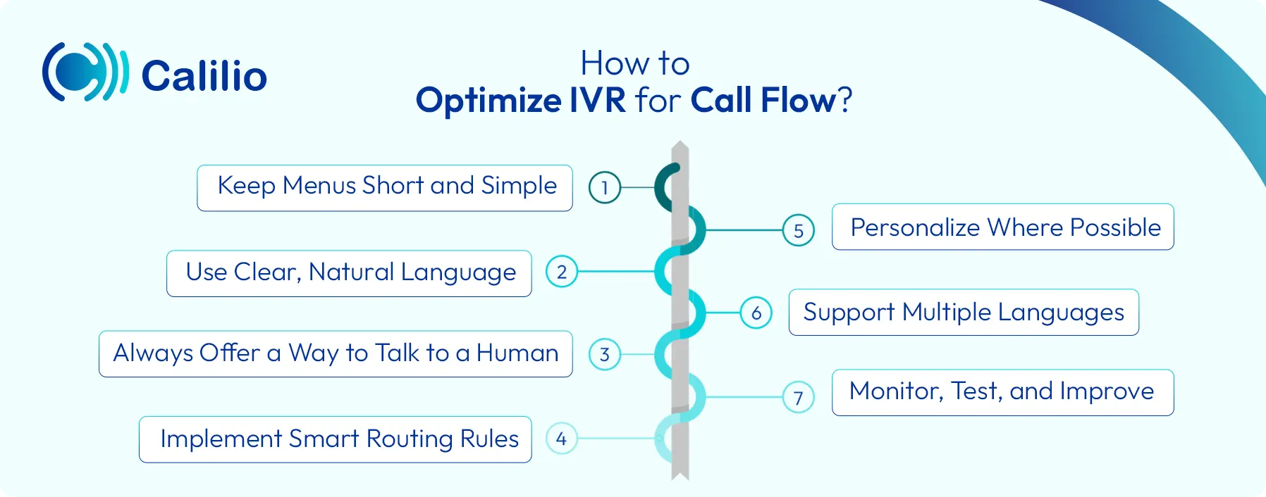 process to optimize ivr call flow