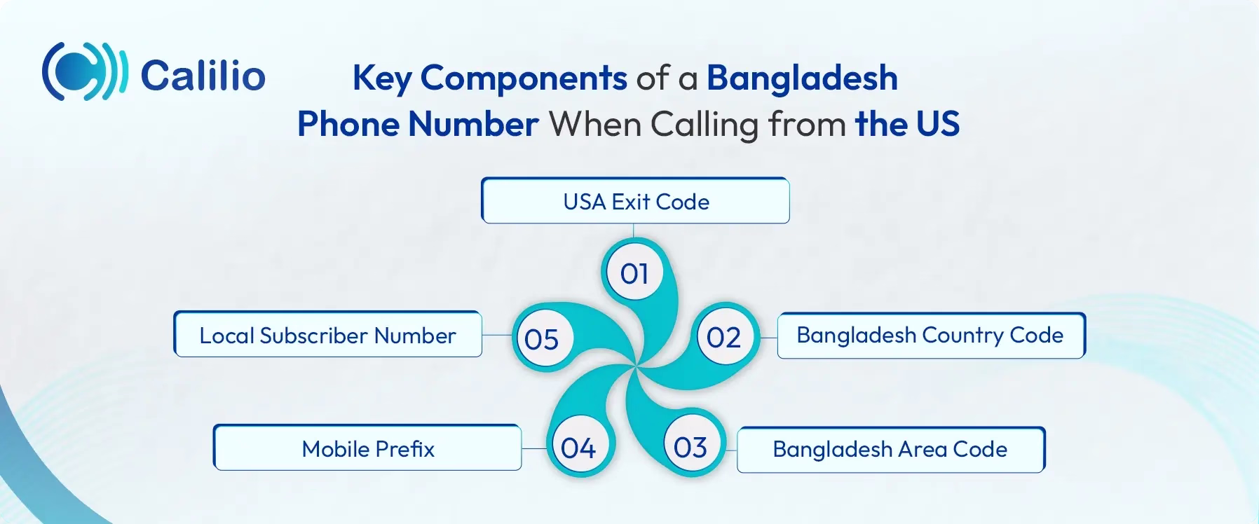 Callilo infographic showing Bangladesh phone number dialing format from US