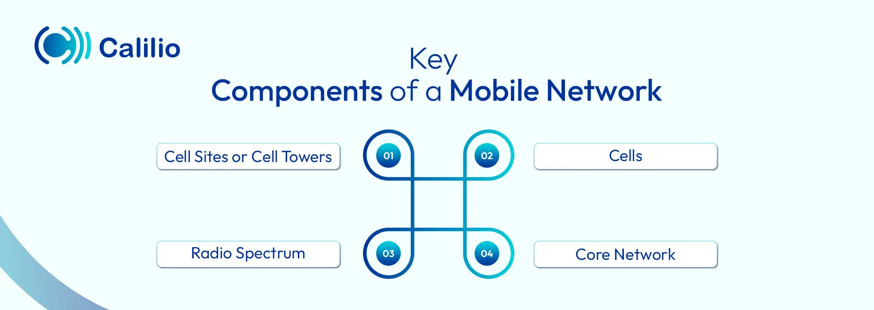essential elements of mobile network