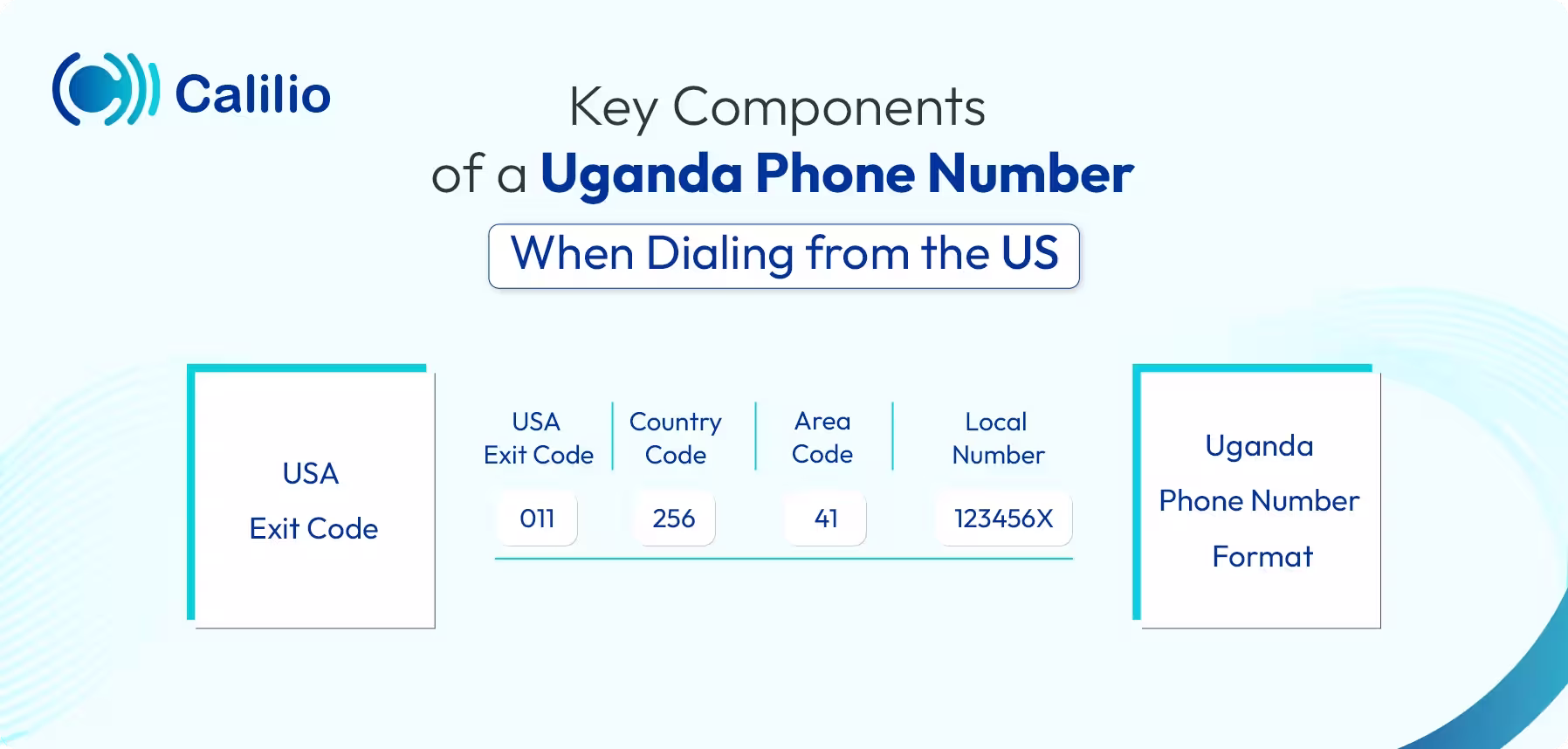 key parts of a uganda phone number needed when dialing from the us