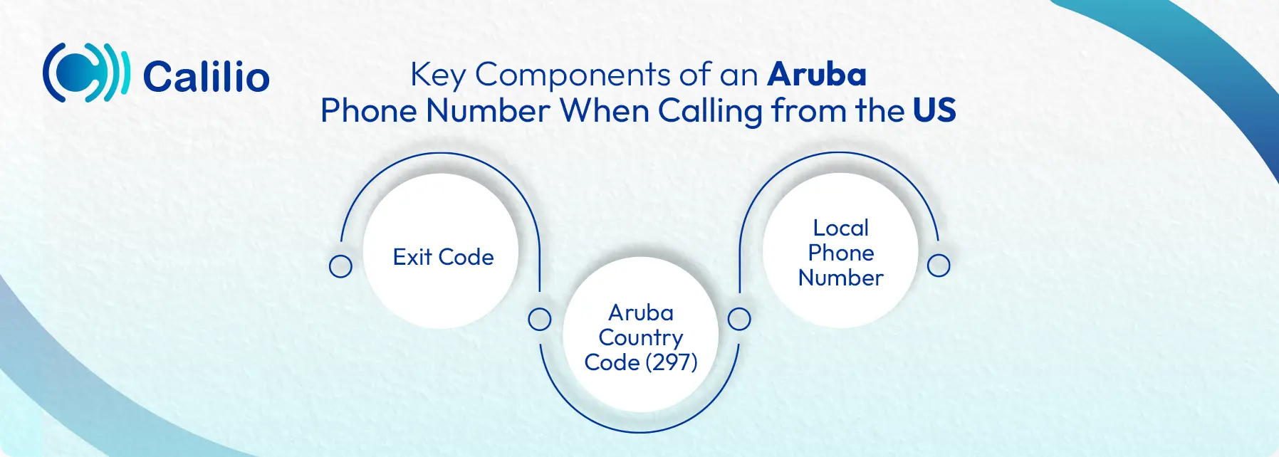 components of an aruba phone number when calling from the us