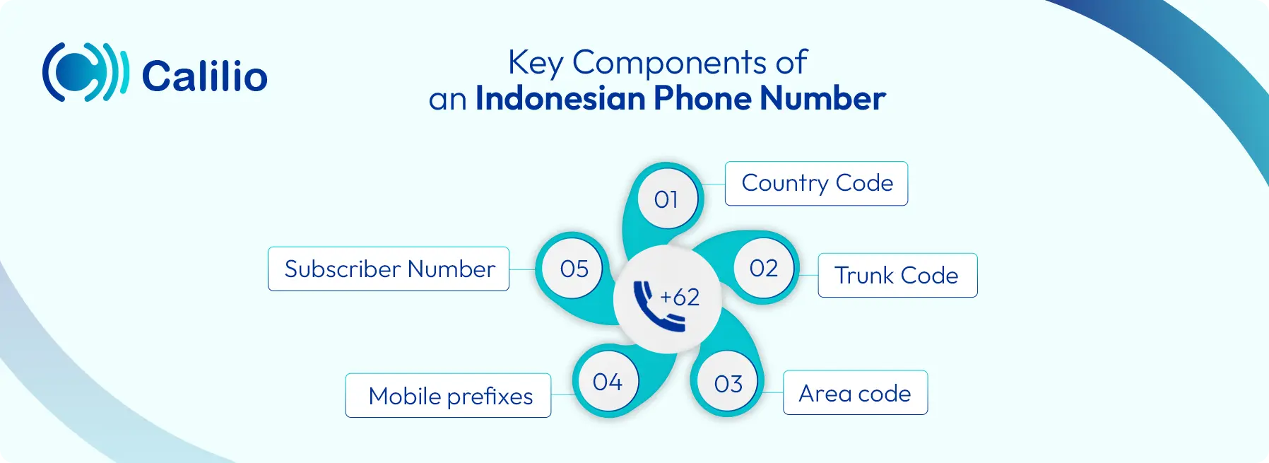 indonesian phone number key component