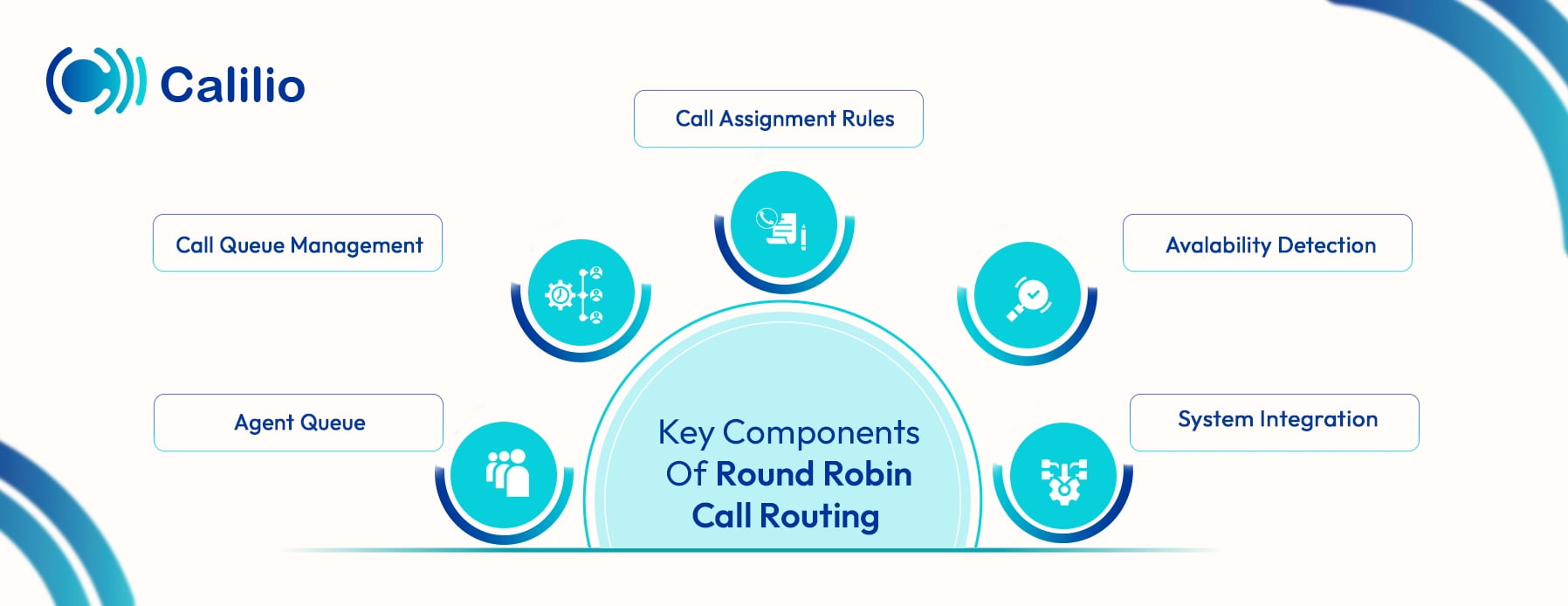 components of round robin call routing