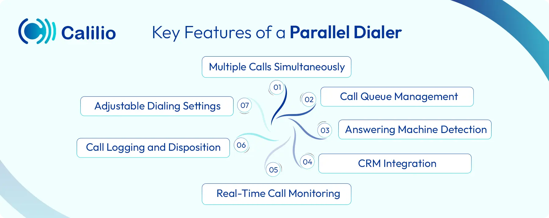 features of a parallel dialer