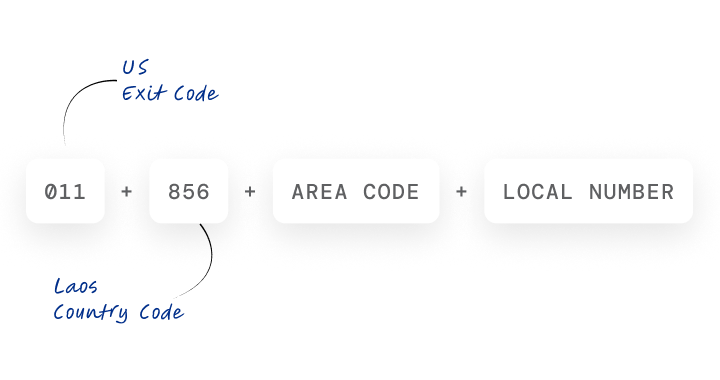 interface showing the formula to call a laos landline using area codes from the us