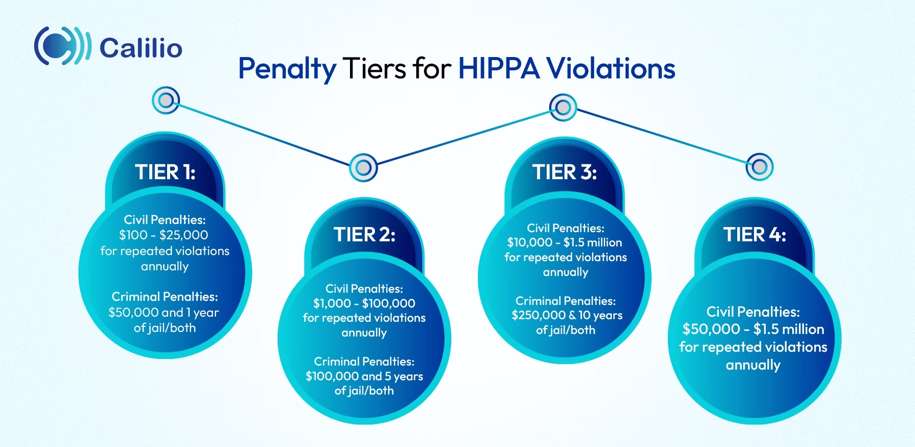 4 penalty tiers for hippa violations