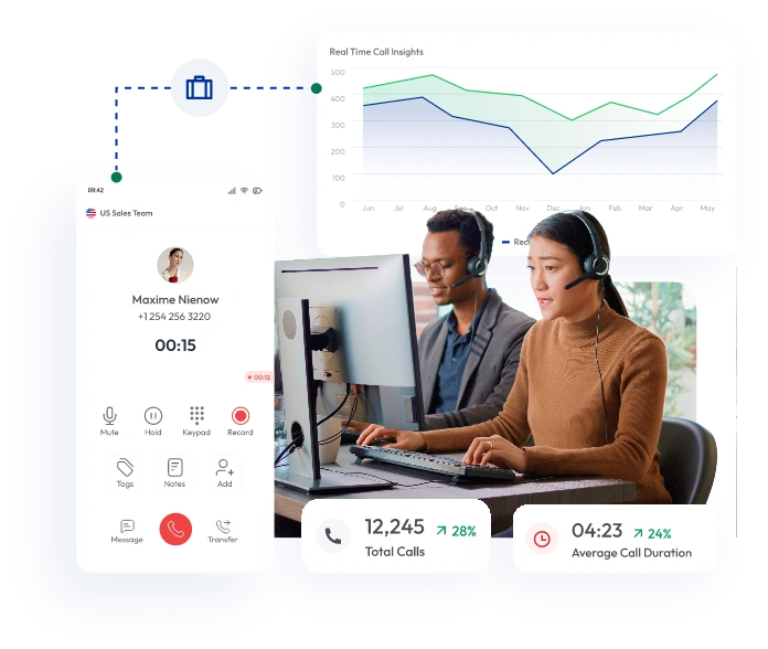 Recruiter call center software dashboard showing agents handling calls, real-time call analytics, total calls, and average call duration for sales and support teams