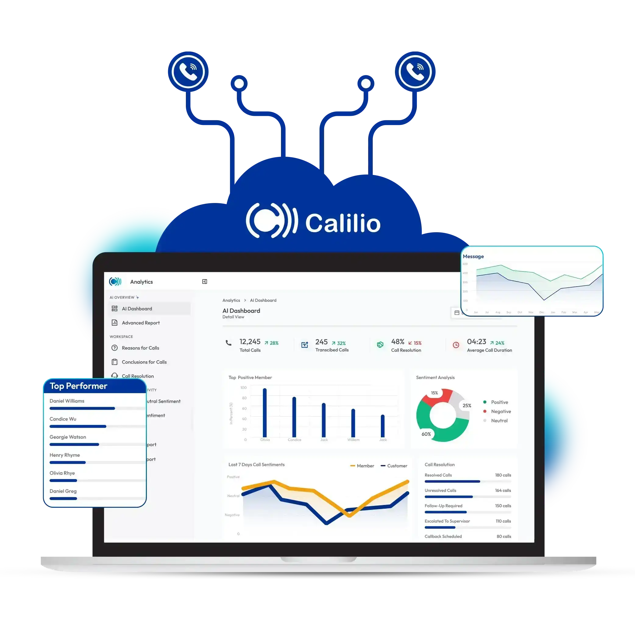 Calls connected with Calilio logo on a cloud with different call analytics screenshot