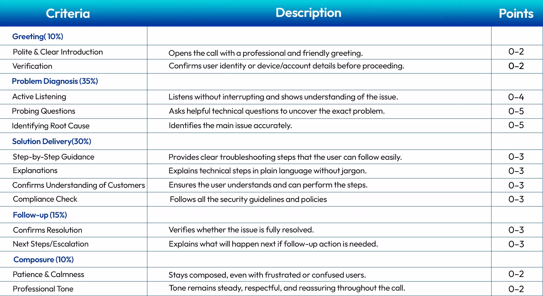 template of technical support call center evaluation form