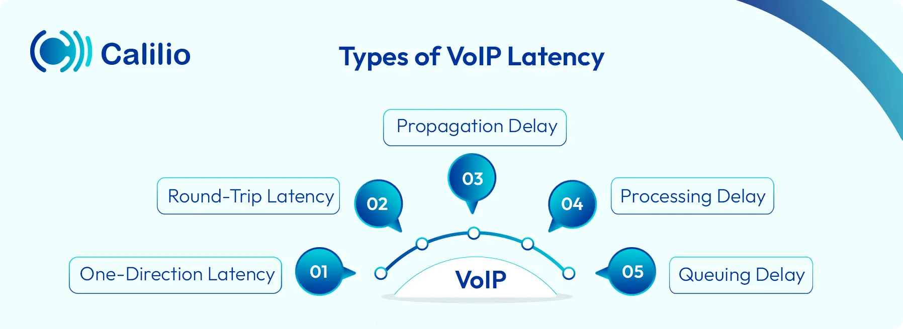 different types of volp latency