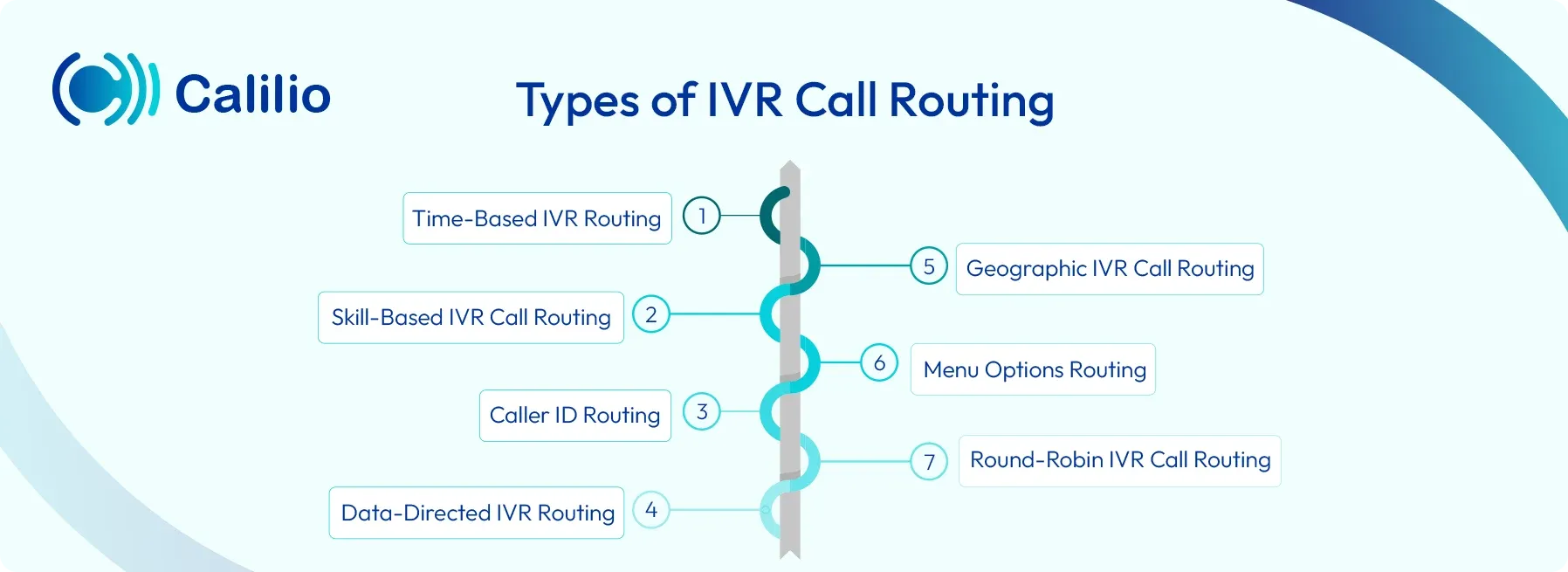 different ivr call routing methods