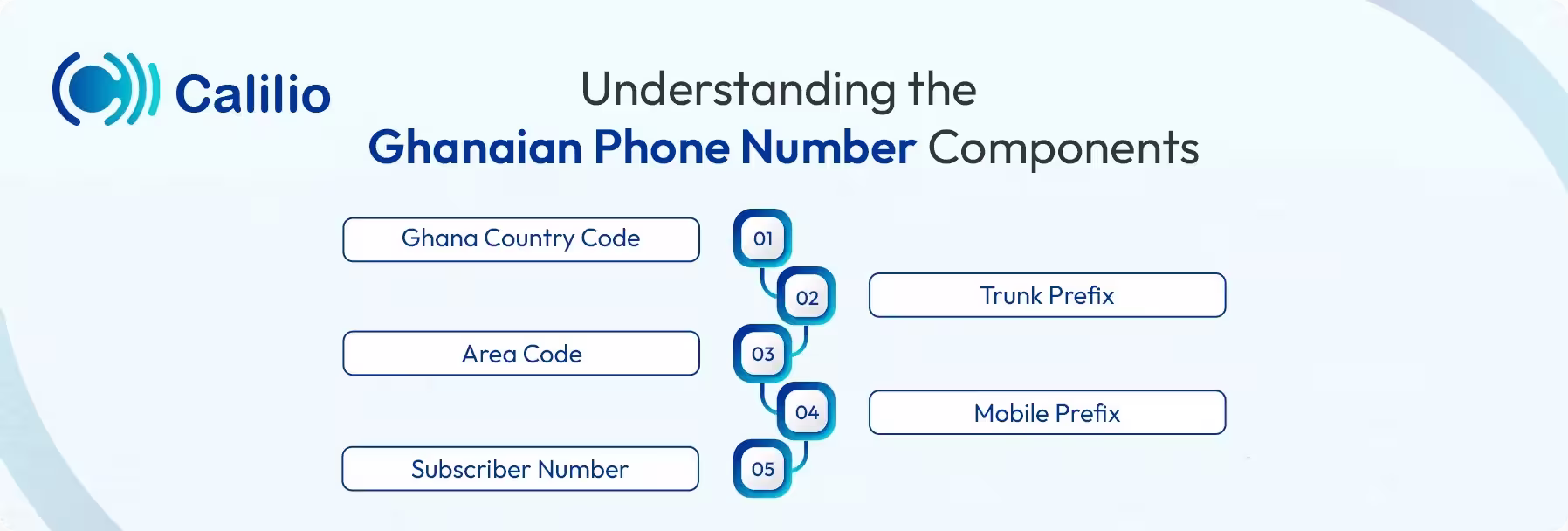 understanding the ghanaian phone number components