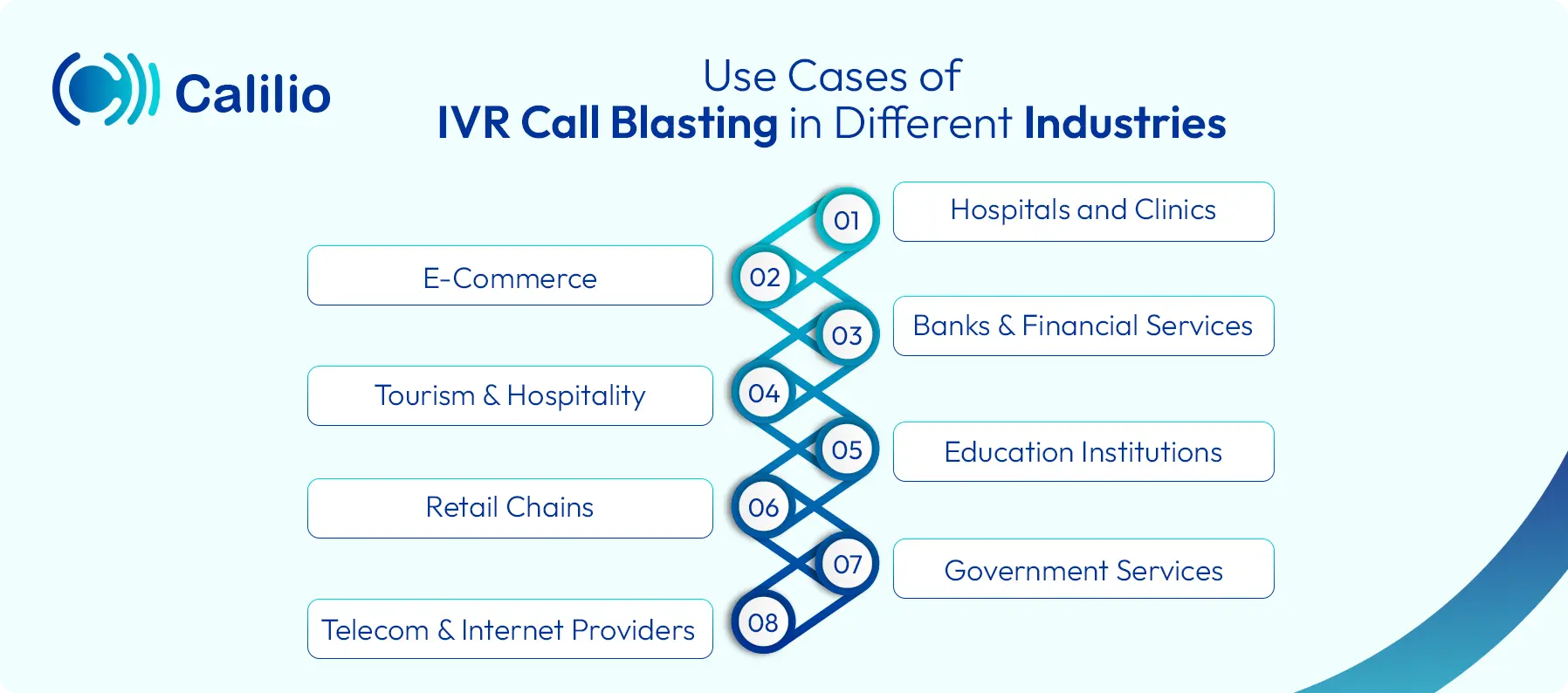 ivr call blasting use cases across multiple industries