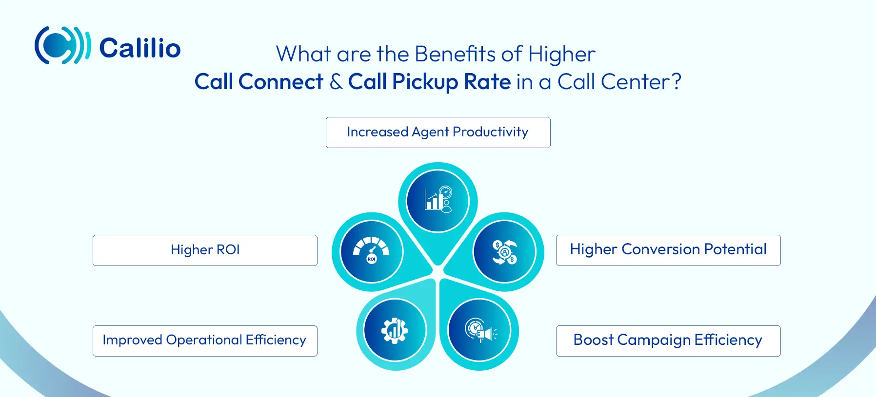 advantages of higher call connect and call pickup rate in a call center
