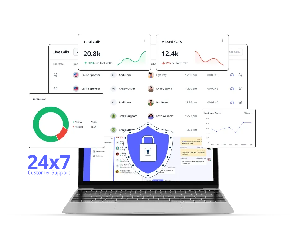 Calilio platform displaying call statistics, sentiment analysis, and security shield on a laptop